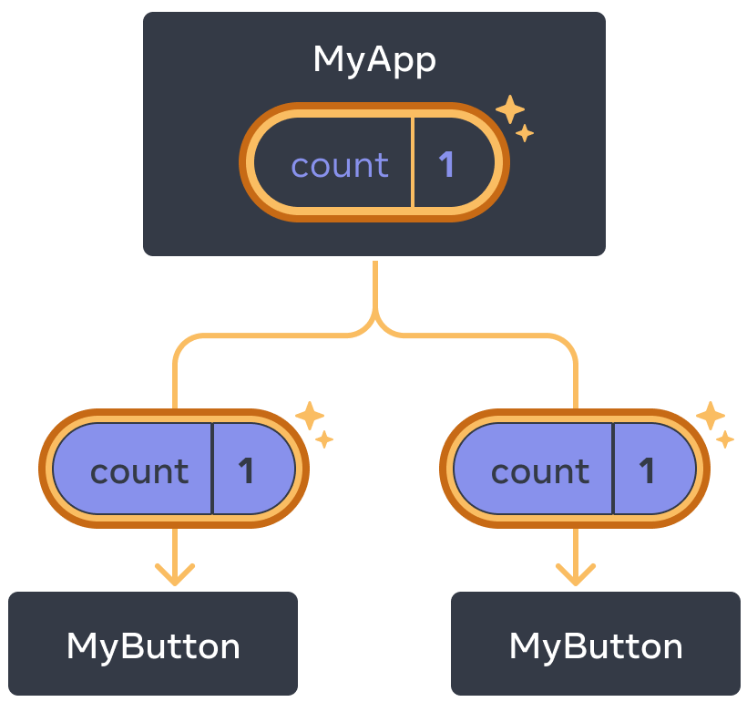 前の図と同じだが、親 MyApp コンポーネントのカウントがクリックによりハイライトされ、値が 1 になっている。子 MyButton コンポーネントも両方ハイライトされ、それぞれの子のカウント値が 1 になっている。値が下に渡されたことを示している。